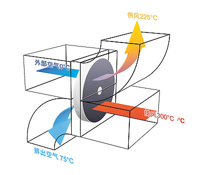 再生式热回收在高温领域的应用